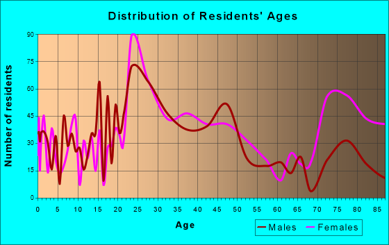 Shrewsbury, Missouri Age and Sex of Residents