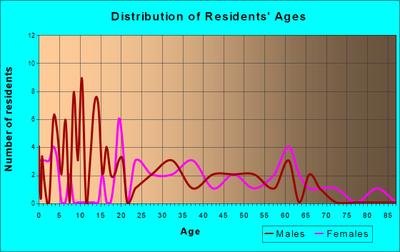 Sibley, Missouri Age and Sex of Residents