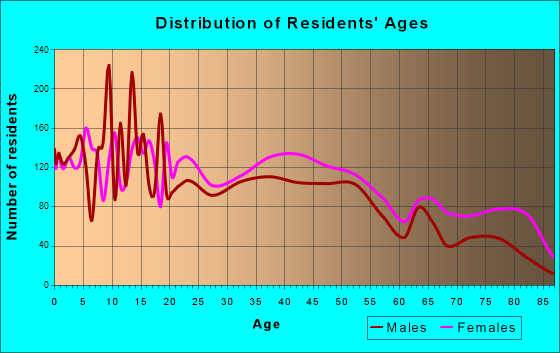 Sikeston, Missouri Age and Sex of Residents