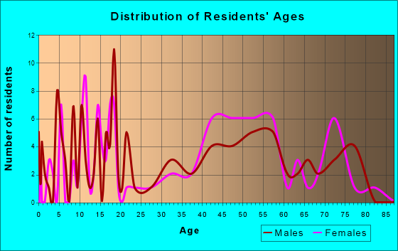 Silver Creek, Missouri Age and Sex of Residents