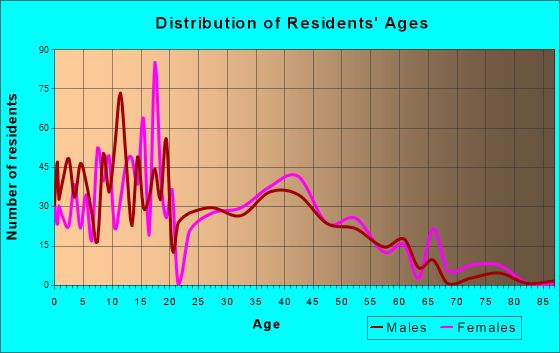 Gosnell, Arkansas Age and Sex of Residents