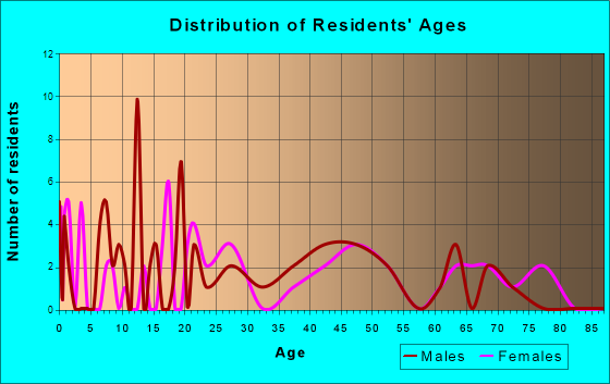 Skidmore, Missouri Age and Sex of Residents