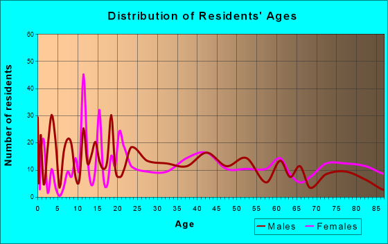 Slater, Missouri Age and Sex of Residents