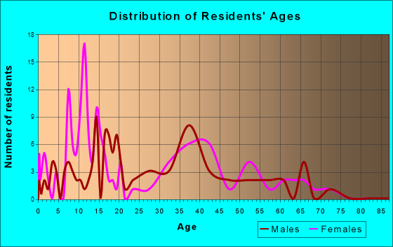 Smithton, Missouri Age and Sex of Residents