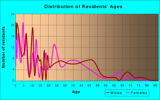 South West City, Missouri Age and Sex of Residents