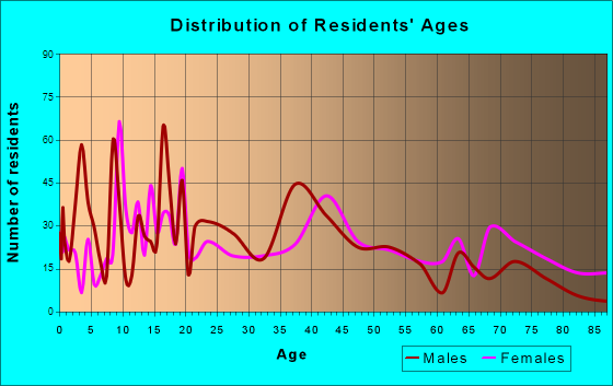 Elba, Alabama Age and Sex of Residents