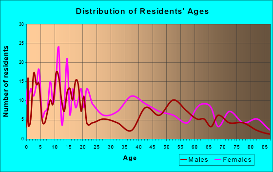 Gould, Arkansas Age and Sex of Residents