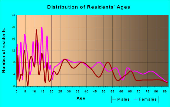 Sparta, Missouri Age and Sex of Residents