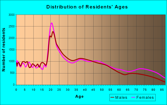 Springfield, Missouri Age and Sex of Residents