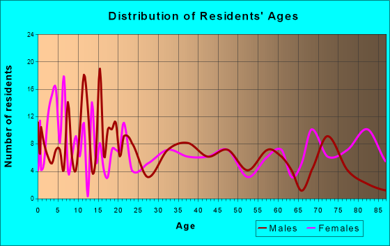 Stanberry, Missouri Age and Sex of Residents