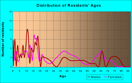 Grady, Arkansas Age and Sex of Residents