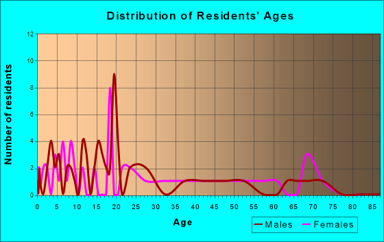 Stotts City, Missouri Age and Sex of Residents