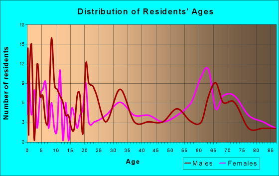 Stover, Missouri Age and Sex of Residents