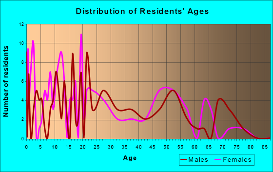 Grannis, Arkansas Age and Sex of Residents
