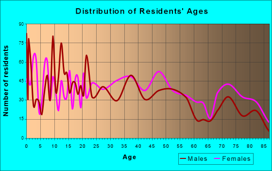 Sullivan, Missouri Age and Sex of Residents