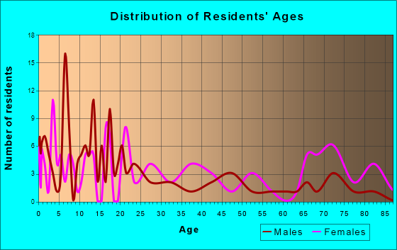 Summersville, Missouri Age and Sex of Residents