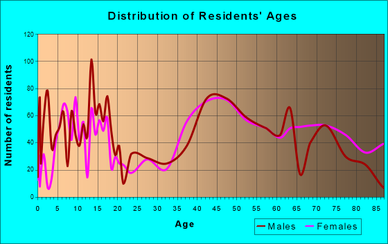 Sunset Hills, Missouri Age and Sex of Residents