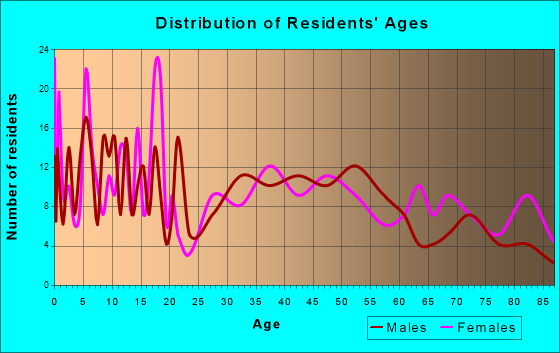 Sweet Springs, Missouri Age and Sex of Residents