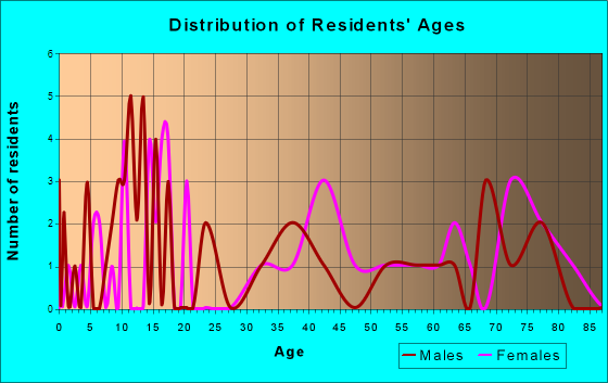 Theodosia, Missouri Age and Sex of Residents