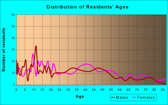 Gravette, Arkansas Age and Sex of Residents