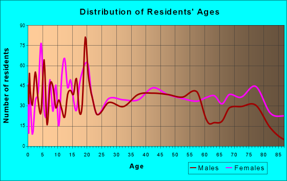 Trenton, Missouri Age and Sex of Residents