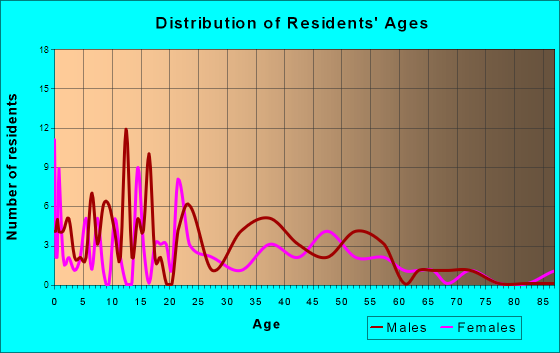 Trimble, Missouri Age and Sex of Residents