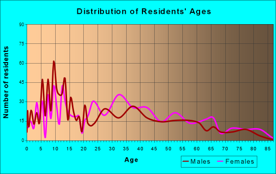 Greenbrier, Arkansas Age and Sex of Residents
