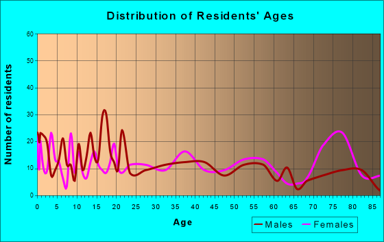 Unionville, Missouri Age and Sex of Residents
