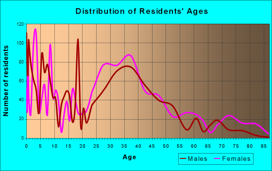 Valley Park, Missouri Age and Sex of Residents