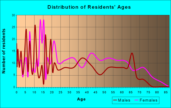 Velda City, Missouri Age and Sex of Residents