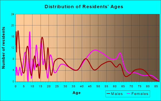 Velda Village Hills, Missouri Age and Sex of Residents