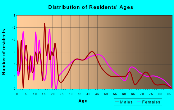 Greenland, Arkansas Age and Sex of Residents