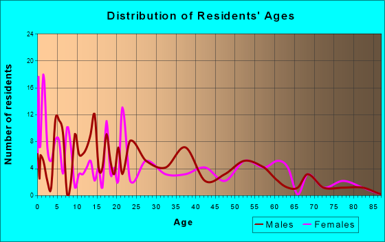 Verona, Missouri Age and Sex of Residents