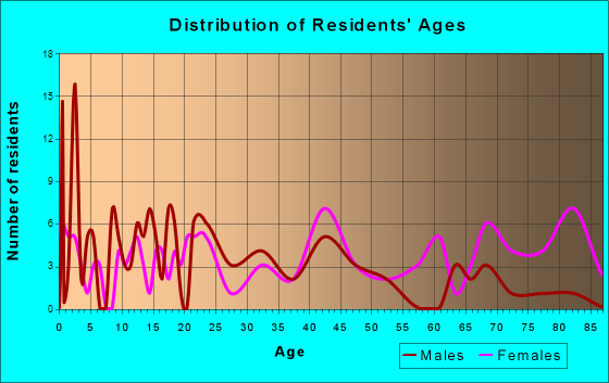 Vienna, Missouri Age and Sex of Residents