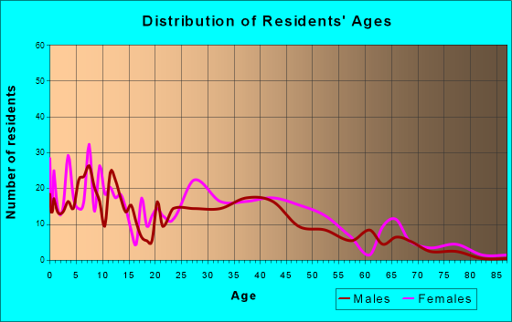 Vinita Park, Missouri Age and Sex of Residents