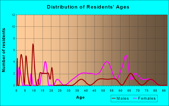 Vinita Terrace, Missouri Age and Sex of Residents