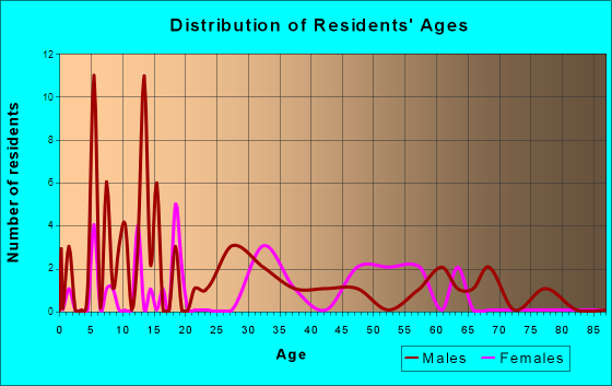 Greenway, Arkansas Age and Sex of Residents