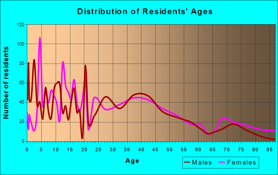 Warrenton, Missouri Age and Sex of Residents