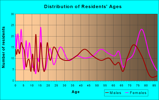 Warsaw, Missouri Age and Sex of Residents