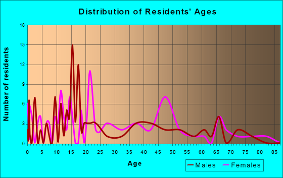 Washburn, Missouri Age and Sex of Residents