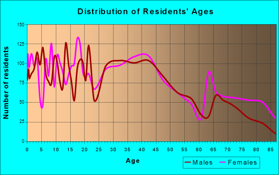Washington, Missouri Age and Sex of Residents