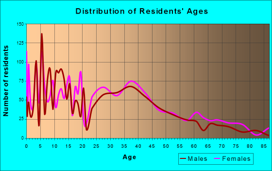 Greenwood, Arkansas Age and Sex of Residents