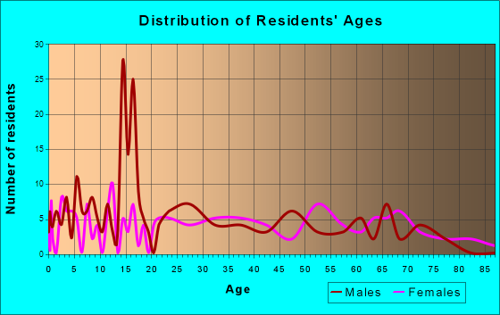 Waverly, Missouri Age and Sex of Residents