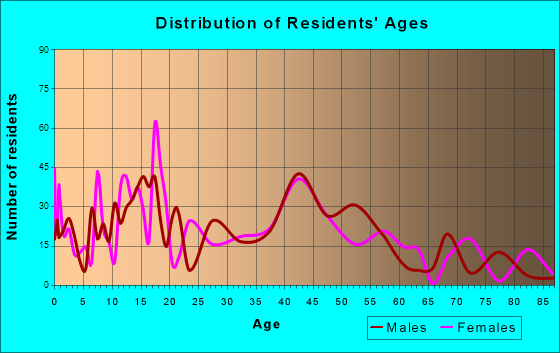 Waynesville, Missouri Age and Sex of Residents