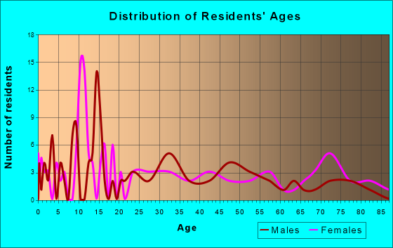 Weaubleau, Missouri Age and Sex of Residents
