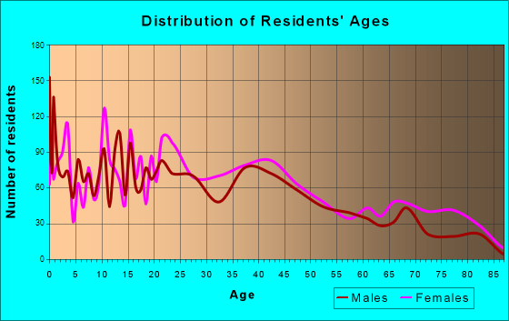 Webb City, Missouri Age and Sex of Residents