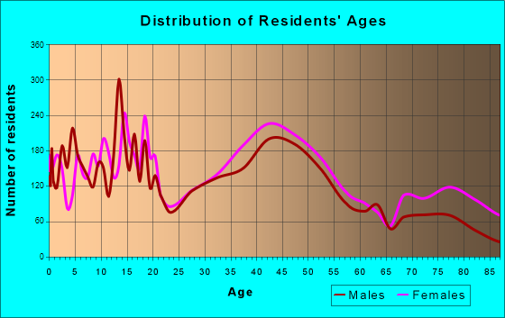 Webster Groves, Missouri Age and Sex of Residents