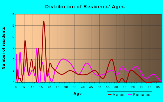 Elberta, Alabama Age and Sex of Residents