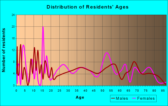 Greers Ferry, Arkansas Age and Sex of Residents
