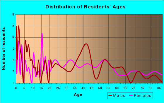 Wellington, Missouri Age and Sex of Residents